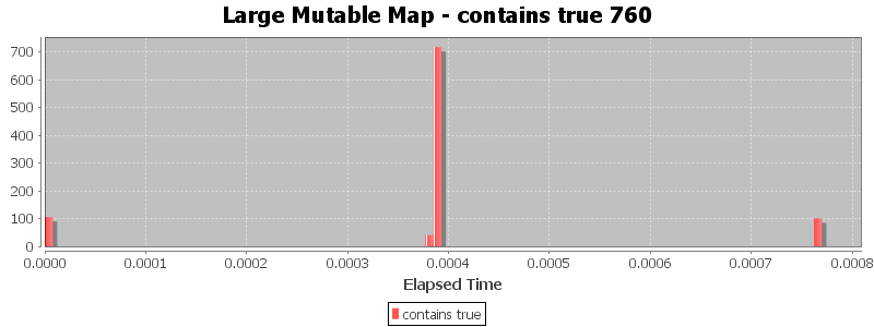 Large Mutable Map - contains true 760